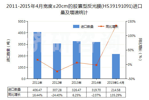 2011-2015年4月寬度≤20cm的膠囊型反光膜(HS39191091)進(jìn)口量及增速統(tǒng)計(jì)